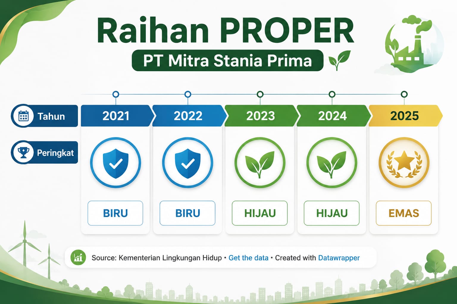 Bangka Belitung (Detikbabel.Com) - PT Mitra Stania Prima (MSP), perusahaan pertambangan timah di bawah naungan ARSARI Tambang, mencatatkan prestasi penting dalam pengelolaan lingkungan dengan meraih penghargaan PROPER Emas 2025 dan Green Leadership PROPER dari Kementerian Lingkungan Hidup (KLH).